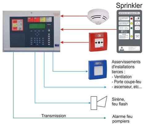 SYSTEME ALARME INCENDIE ADESSABLE - EXTINCTION AUTOMATIQUE image 3