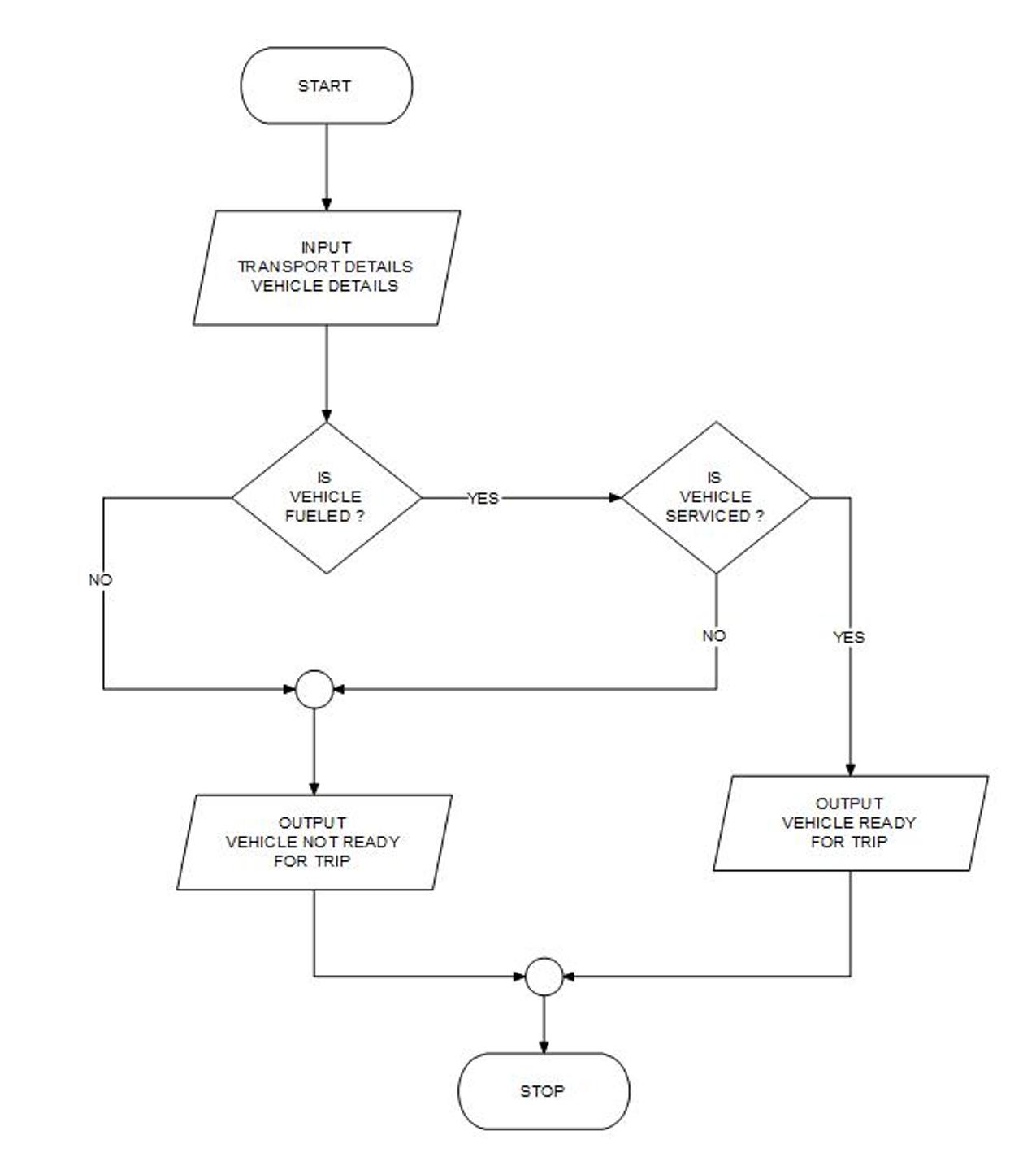 Movers Transport System - Flowcharts And Context Diagrams in Thika ...