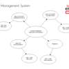 Nekta Management System Flowcharts and Context Diagrams thumb 2