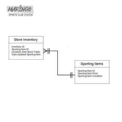 Maringo Sports Club System Flowcharts & Other Diagrams image 4