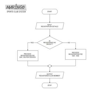 Maringo Sports Club System Flowcharts & Other Diagrams image 2