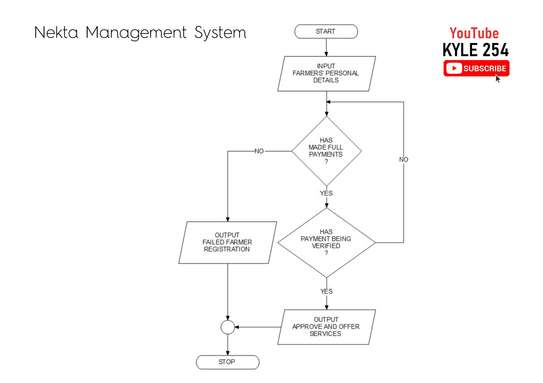 Nekta Management System Flowcharts and Context Diagrams image 6