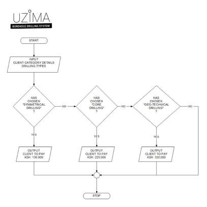 Uzima Borehole Drilling System Flowcharts & Other Diagrams image 2