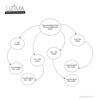 Uzima Borehole Drilling System Flowcharts & Other Diagrams image 3