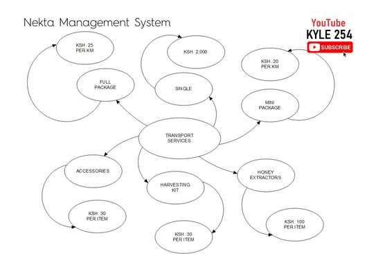 Nekta Management System Flowcharts and Context Diagrams image 4