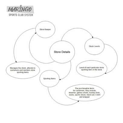 Maringo Sports Club System Flowcharts & Other Diagrams image 3