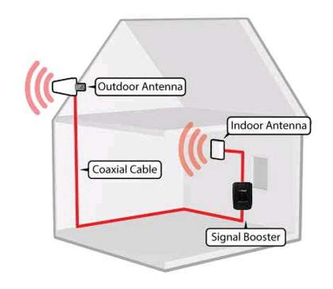 4G, 3G and 2G GSM Mobile Network Signal  Booster image 3