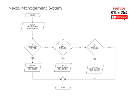 Nekta Management System Flowcharts and Context Diagrams image 5