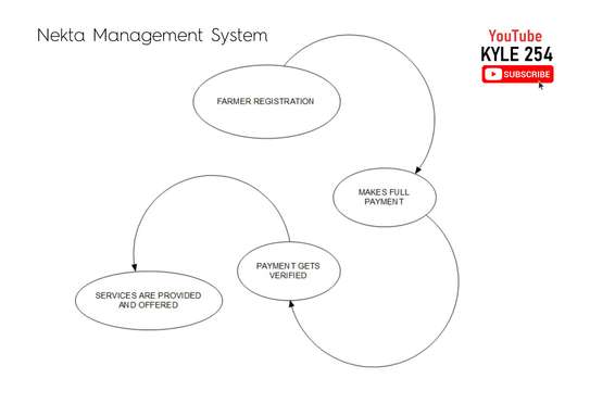 Nekta Management System Flowcharts and Context Diagrams image 2