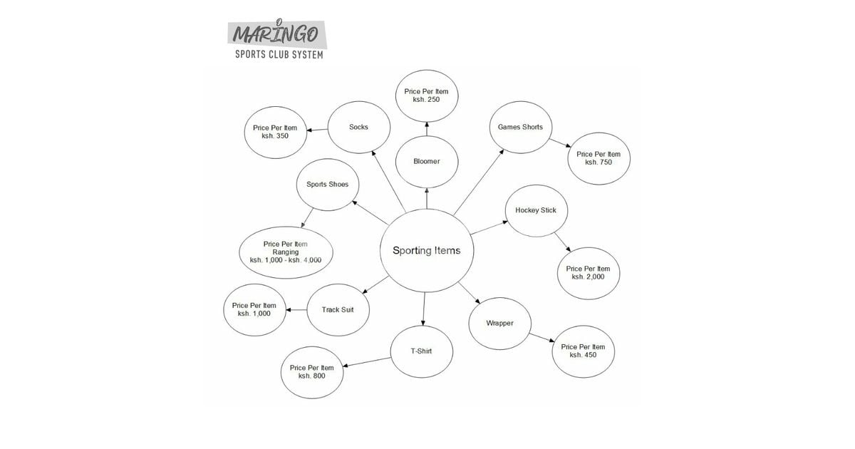 Maringo sports club system flowcharts other diagrams in thika town
