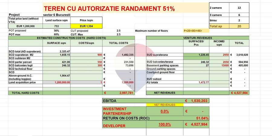 Teren Autorizatie de construire Randament 51%-Investitie PlazzaRomania