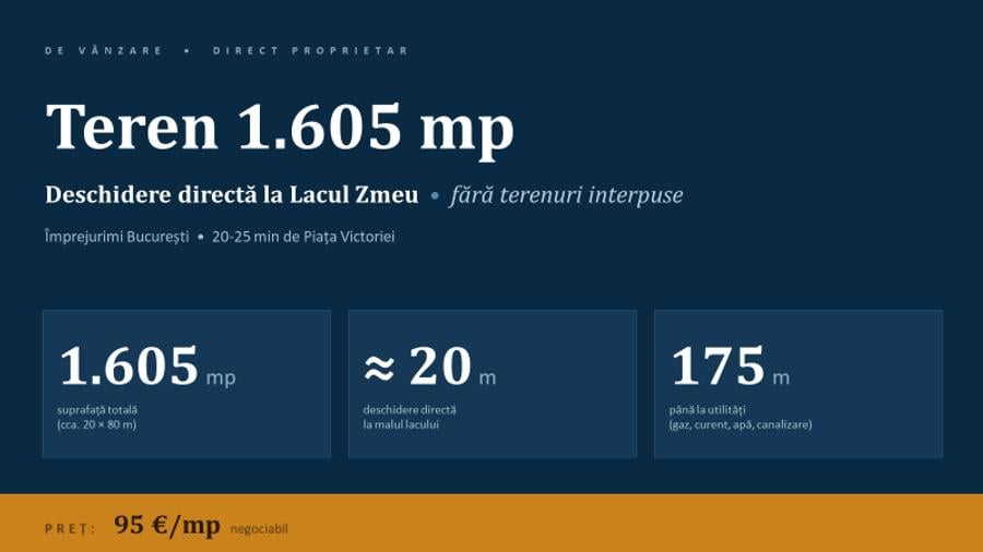 Teren 1605 m2 , mal lac , deschidere directa , 20 minute Bucuresti