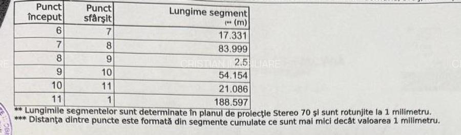 Teren arabil Brailita ,7300 mp, ingradit, 14 euro mp - 2