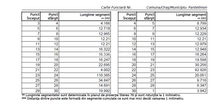 Comision 0% | Teren intravilan | Pantelimon 8275 mp | 65 EURO | Oferta | - 2