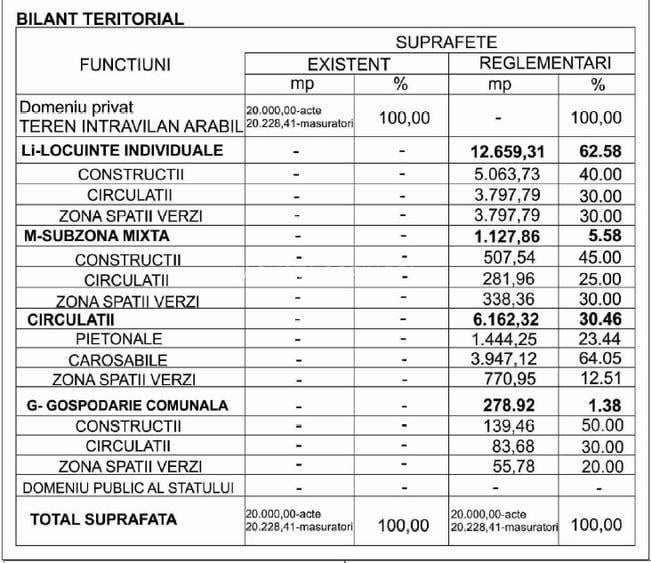 Otopeni - Penny Odai, PUZ aprobat, zona mixta,, 26 vile + 1900 mp birouri - 4