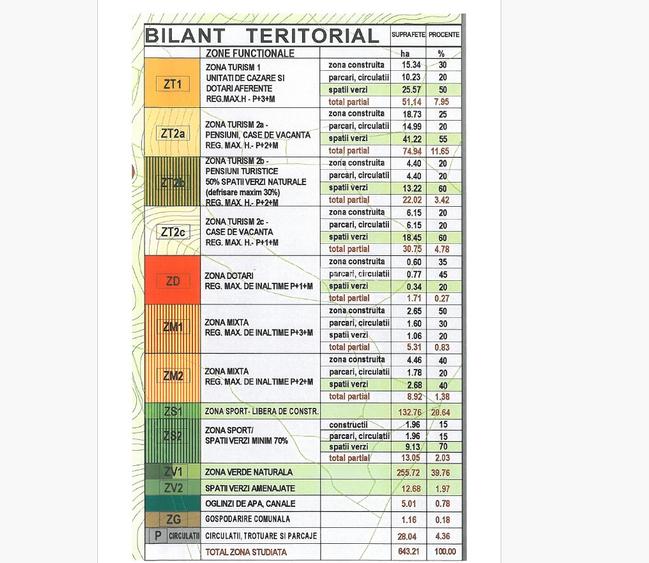 Vand 100.000 mp teren intravilan Poiana Mica - dezvoltari imobiliare - 7