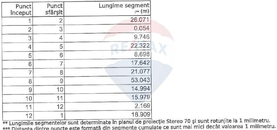 Teren Construcții, Intravilan vanzare in Bucuresti Prelungirea Ghencea