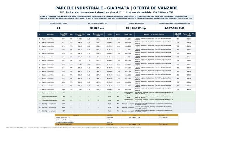 Parcele Industriale DN691 Giarmata | Utilități Incluse