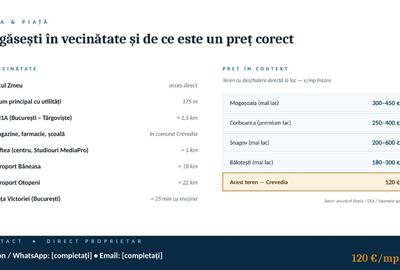 Teren 1605 m2 , mal lac , deschidere directa , 20 minute Bucuresti - 3