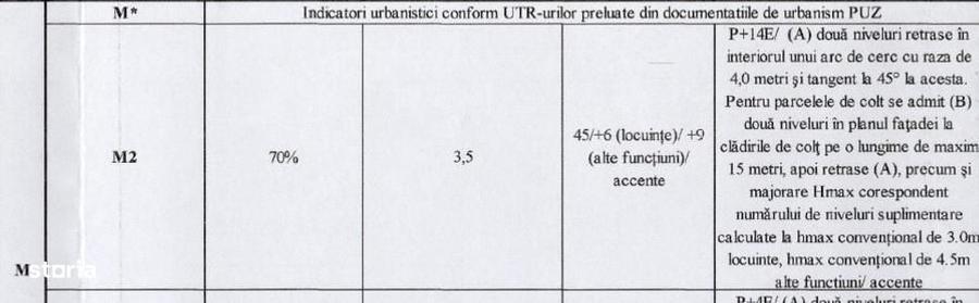 Fundeni, teren suprafata de 21 000 mp,P+14, CUT 3.5, POT 70% - 1
