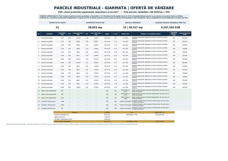 Teren Construcții intravilan de 4237 mp, în Giarmata