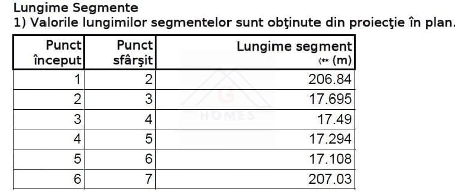 Teren Construcții extravilan de 14400 mp, în Sud