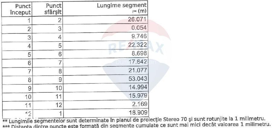 Teren Construc?ii, Intravilan vanzare in Bucuresti Prelungirea Ghencea