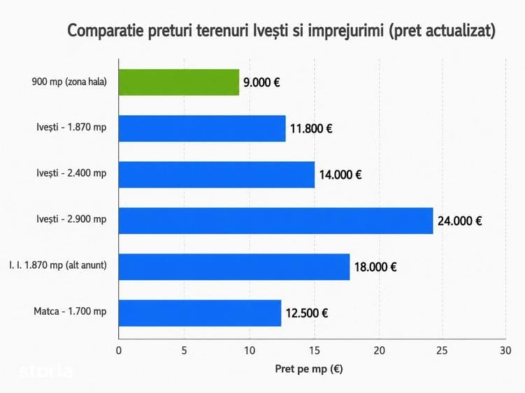 Teren de 40000 mp, în Ivești