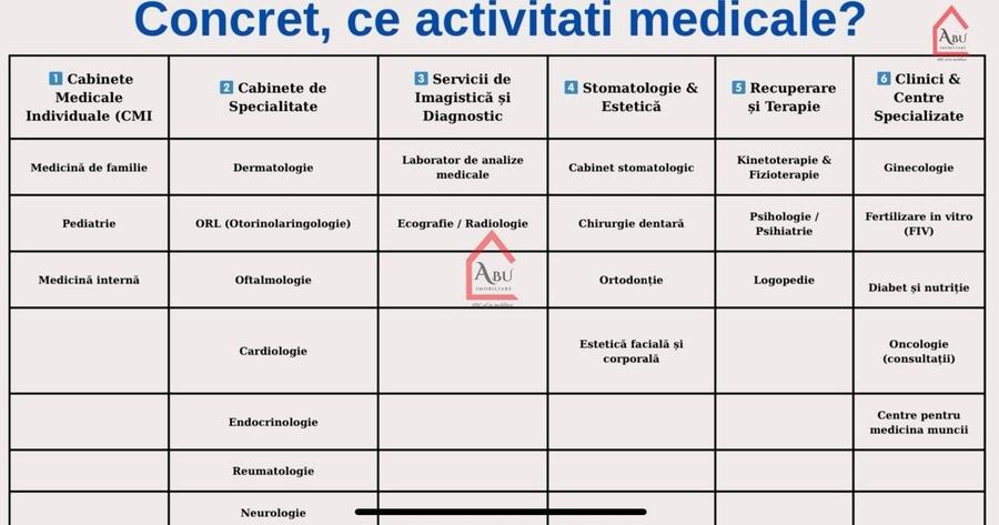 Spatii medicale, Cabinete medicale, zona Centrala, Comision 0% - 7