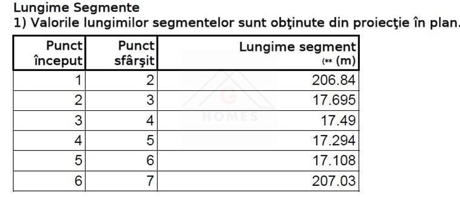 Teren Construcții extravilan de 14400 mp, în Sud