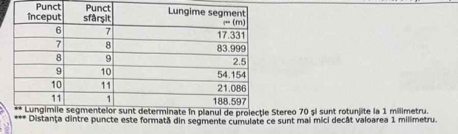 Teren arabil Brailita ,7300 mp, ingradit, 14 euro mp - 2