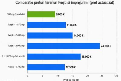 Teren de 40000 mp, în Ivești